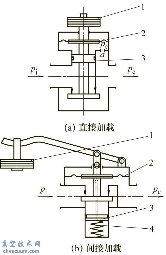 重力载荷、全封闭、卸荷式减压阀原理